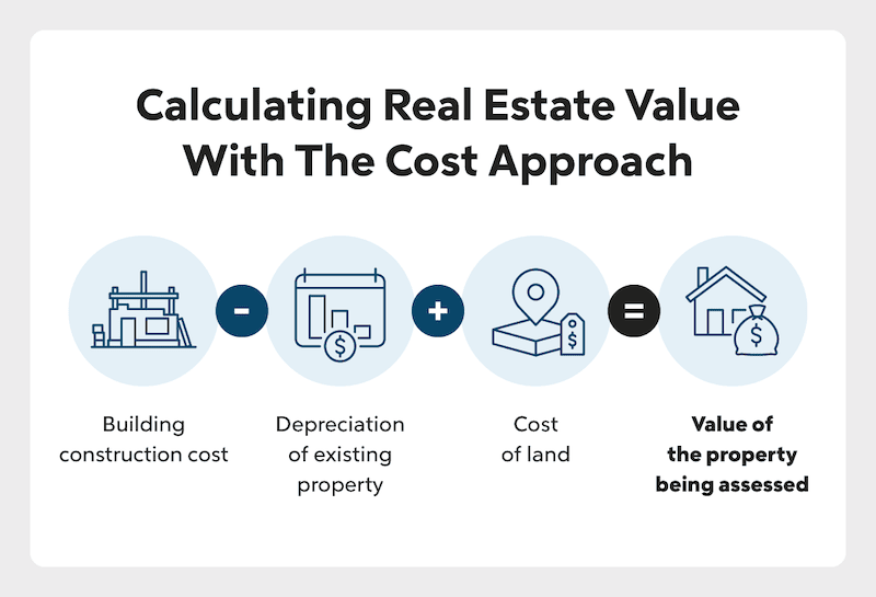 What Is Real Estate Valuation? Quicken Loans